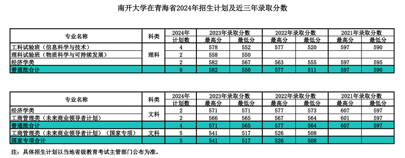 南開大學(xué)2024年在青海錄取分?jǐn)?shù)線一覽表(2025年參考)
