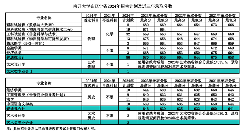 南開大學2024年在遼寧錄取分數(shù)線一覽表(2025年參考)