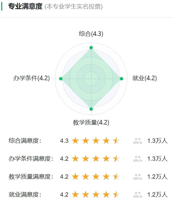 測(cè)繪工程專業(yè)滿意度投票