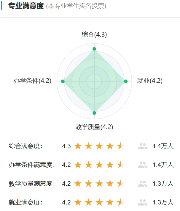 安全工程專業(yè)滿意度投票