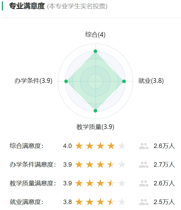 電子信息科學(xué)與技術(shù)專(zhuān)業(yè)滿(mǎn)意度投票