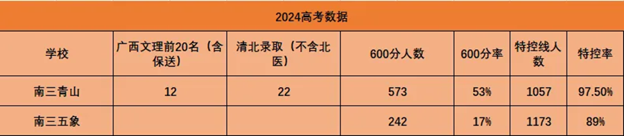 2024年南寧三中考入清華北大人數(shù)是多少？附歷年分數(shù)線