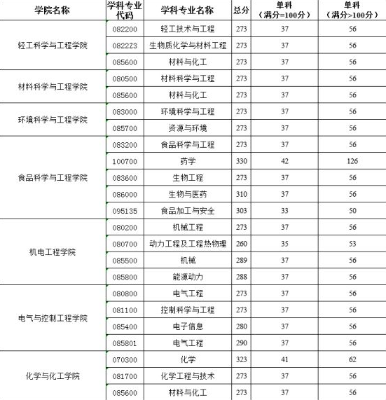 2025年陜西科技大學研究生分數(shù)線一覽表（含2024年歷年）