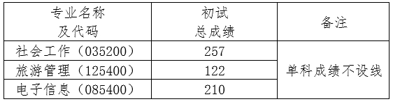 2025年三亞學(xué)院研究生分?jǐn)?shù)線一覽表（含2024年歷年）