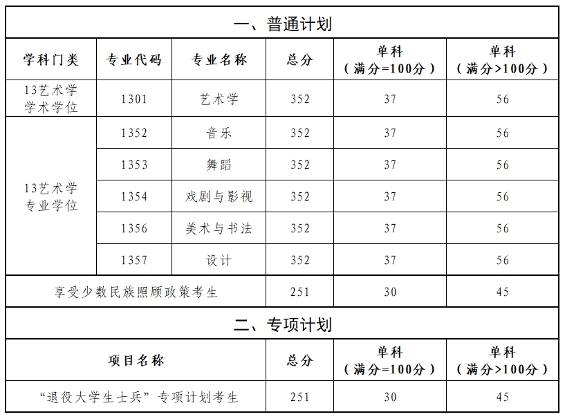2025年新疆藝術(shù)學院研究生分數(shù)線一覽表（含2024年歷年）