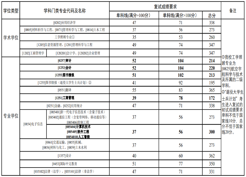 2025年鄭州航空工業(yè)管理學院研究生分數(shù)線一覽表（含2024年歷年）