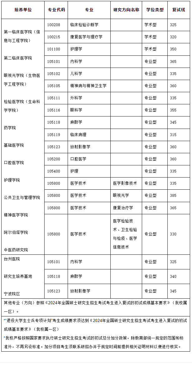2025年溫州醫(yī)科大學(xué)研究生分?jǐn)?shù)線一覽表（含2024年歷年）