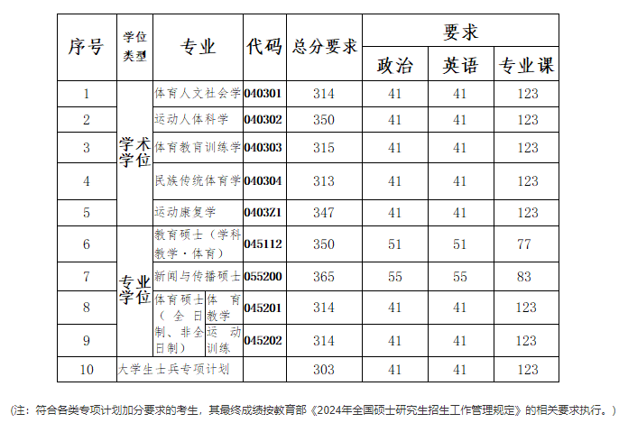 2025年南京體育學(xué)院研究生分?jǐn)?shù)線一覽表（含2024年歷年）