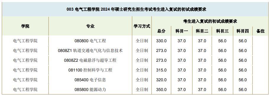 2025年西南交通大學(xué)研究生分?jǐn)?shù)線一覽表（含2024年歷年）