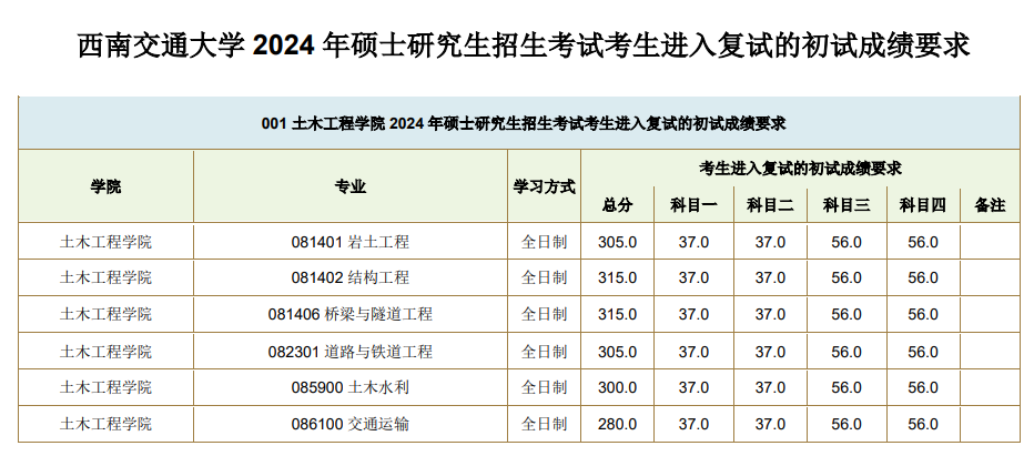 2025年西南交通大學(xué)研究生分?jǐn)?shù)線一覽表（含2024年歷年）