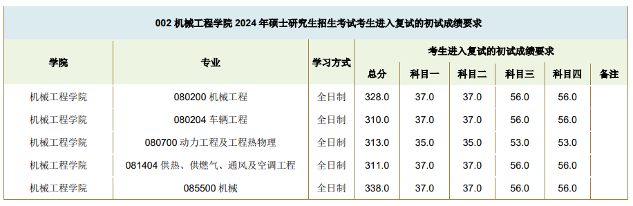2025年西南交通大學(xué)研究生分?jǐn)?shù)線一覽表（含2024年歷年）