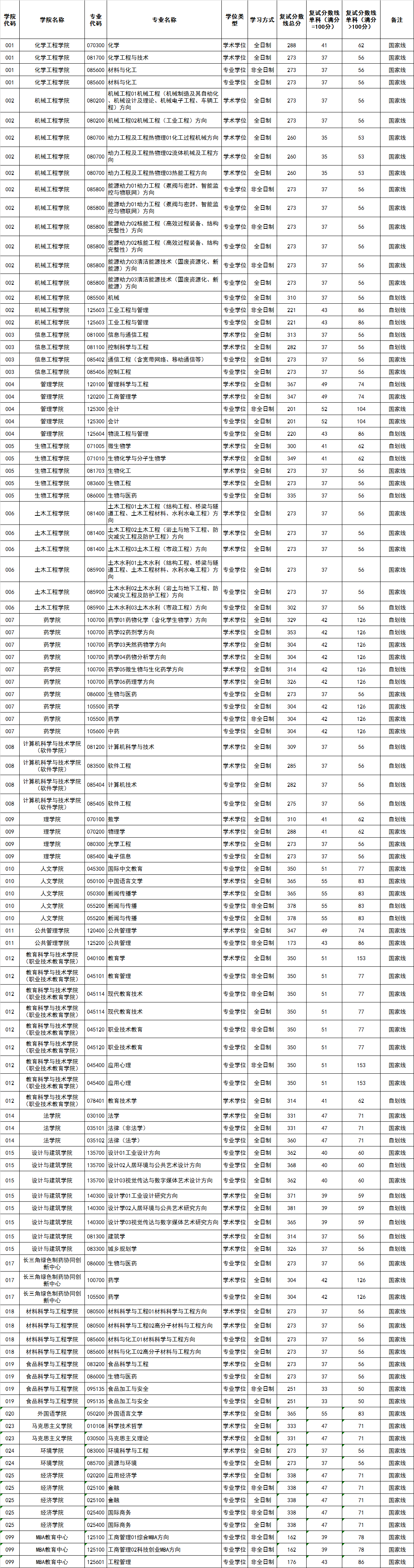 2025年浙江工業(yè)大學(xué)研究生分?jǐn)?shù)線一覽表（含2024年歷年）