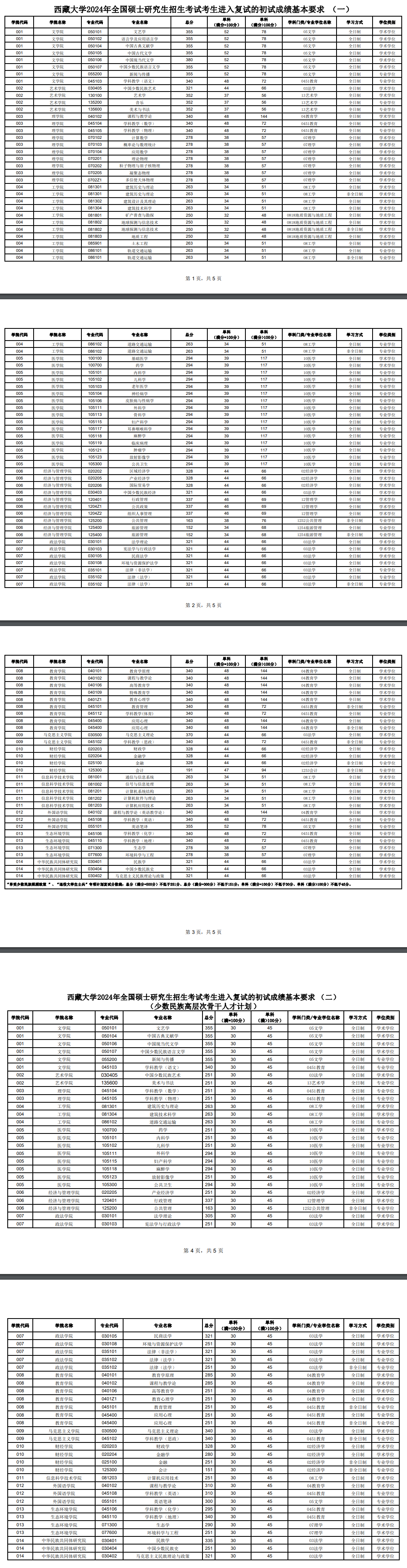 2025年西藏大學(xué)研究生分?jǐn)?shù)線一覽表（含2024年歷年）