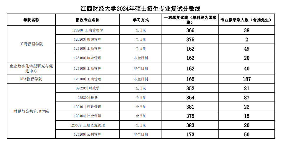 2025年江西財經大學研究生分數(shù)線一覽表（含2024年歷年）