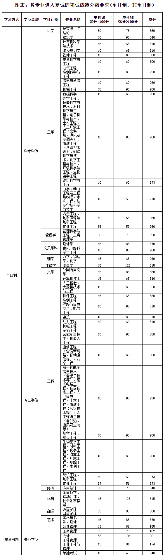 2025年太原理工大學(xué)研究生分?jǐn)?shù)線一覽表（含2024年歷年）