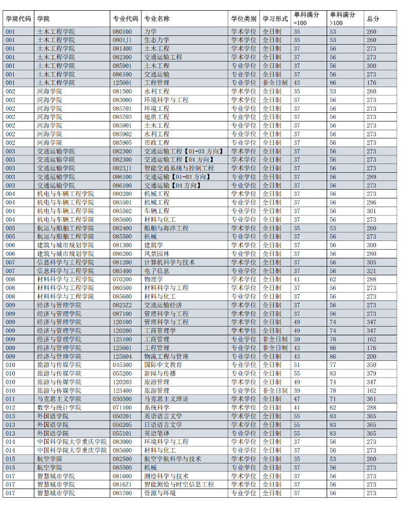 2025年重慶交通大學(xué)研究生分?jǐn)?shù)線一覽表（含2024年歷年）