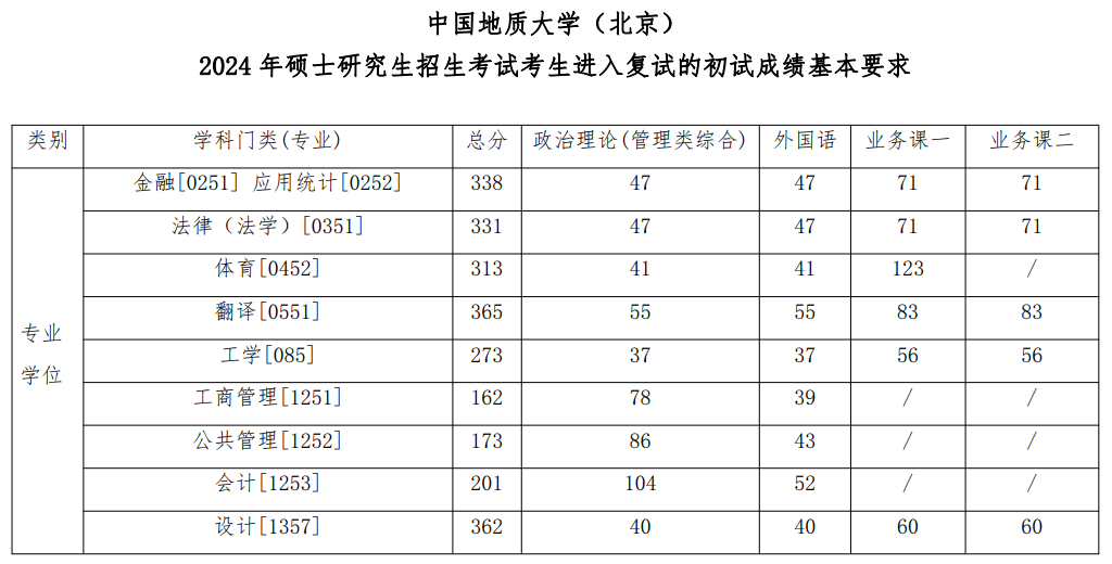 2025年中國地質大學（北京）研究生分數(shù)線一覽表（含2024年歷年）