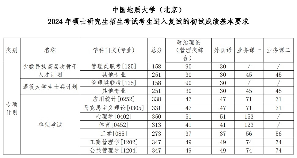 2025年中國地質大學（北京）研究生分數(shù)線一覽表（含2024年歷年）