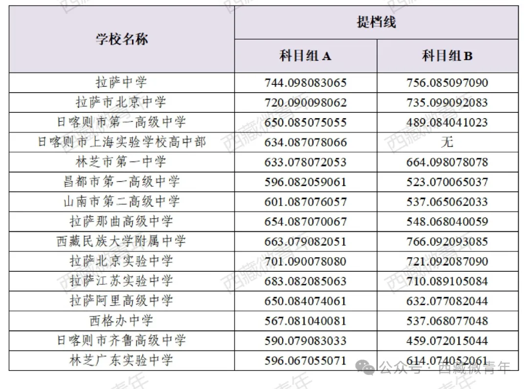 西藏中考難嗎,2025年西藏中考錄取率是多少？