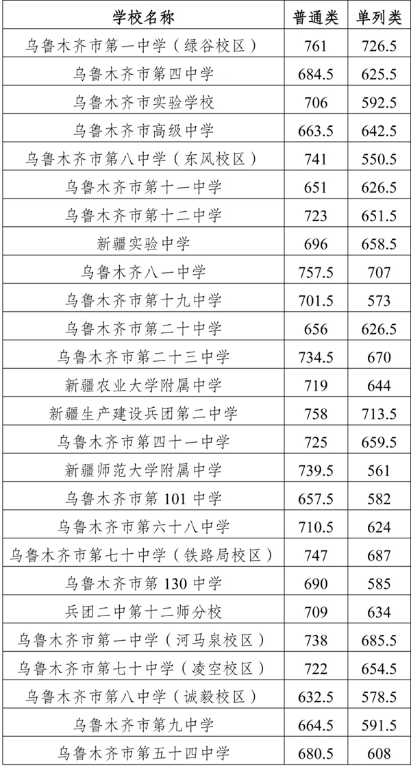 2025年烏魯木齊中考各高中錄取分?jǐn)?shù)線一覽表
