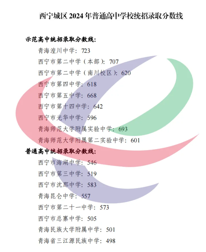 2025年西寧中考各高中錄取分?jǐn)?shù)線一覽表