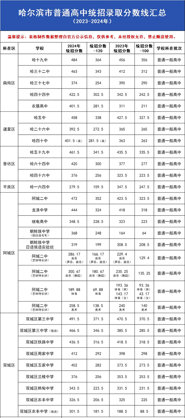 2025年哈爾濱中考各高中錄取分?jǐn)?shù)線一覽表