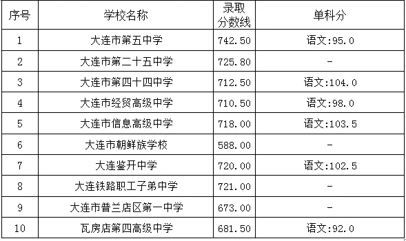 2025年大連中考各高中錄取分?jǐn)?shù)線一覽表