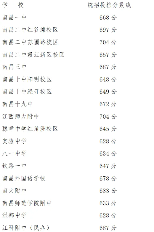2025年南昌中考各高中錄取分?jǐn)?shù)線一覽表