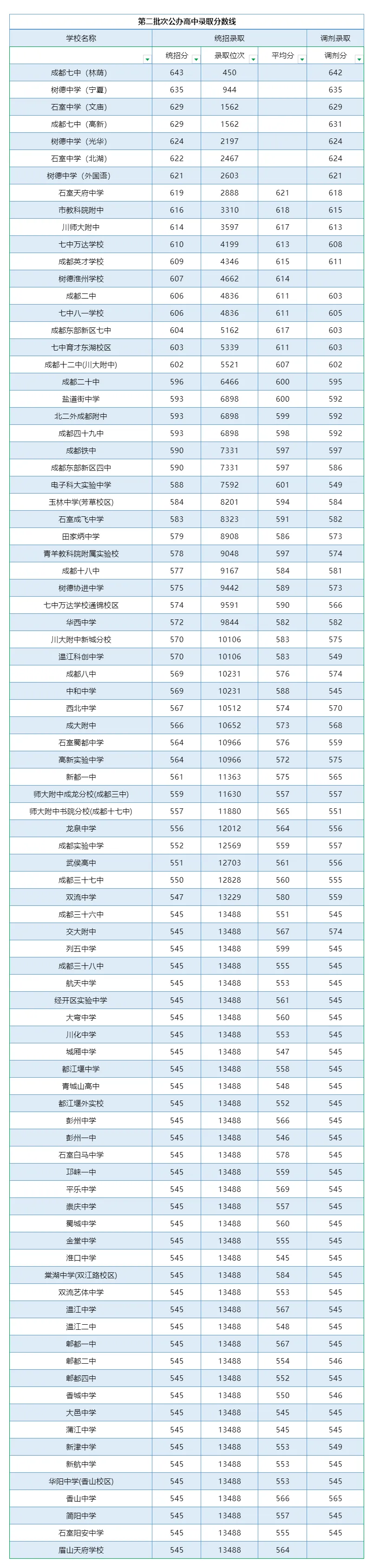 2025年成都中考各高中錄取分數(shù)線一覽表