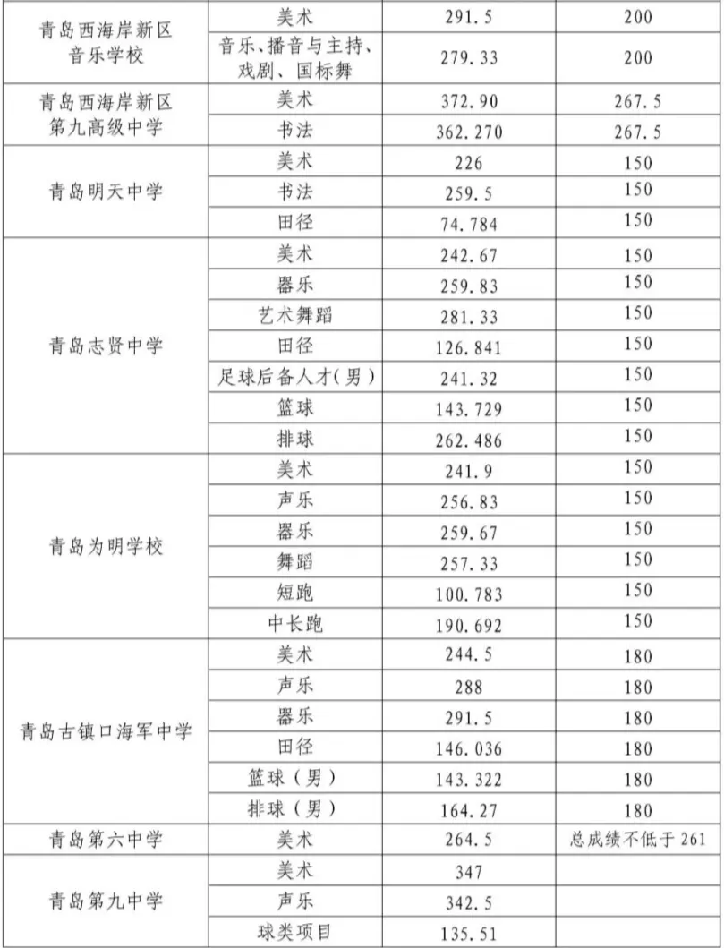 2025年青島中考各高中錄取分?jǐn)?shù)線一覽表