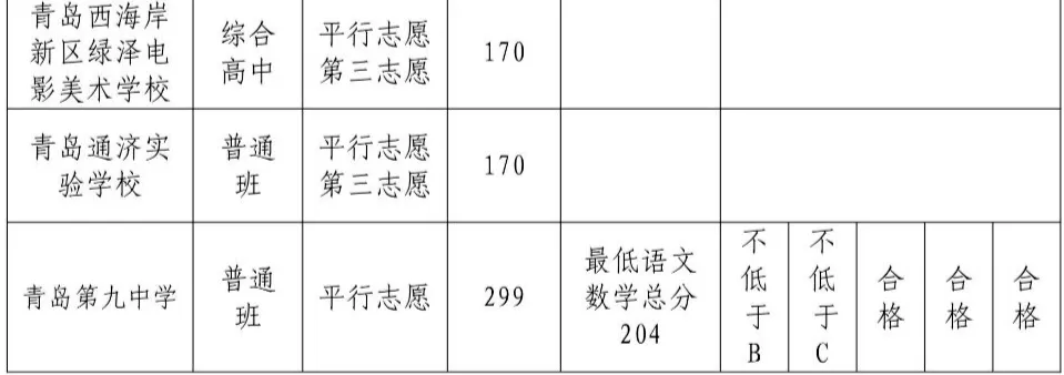 2025年青島中考各高中錄取分?jǐn)?shù)線一覽表