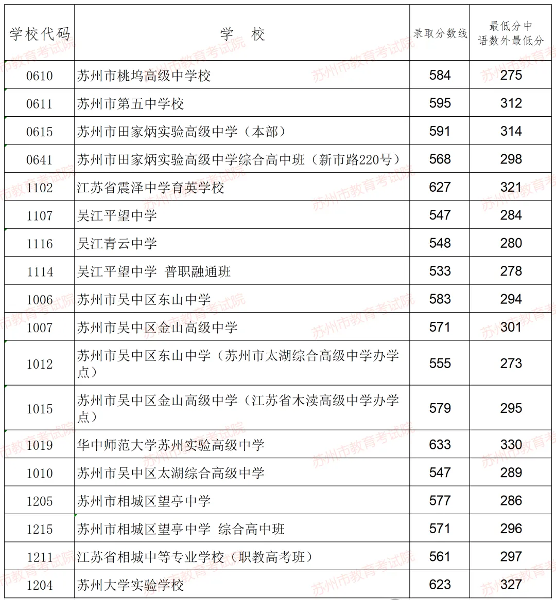 2025年蘇州中考各高中錄取分?jǐn)?shù)線一覽表