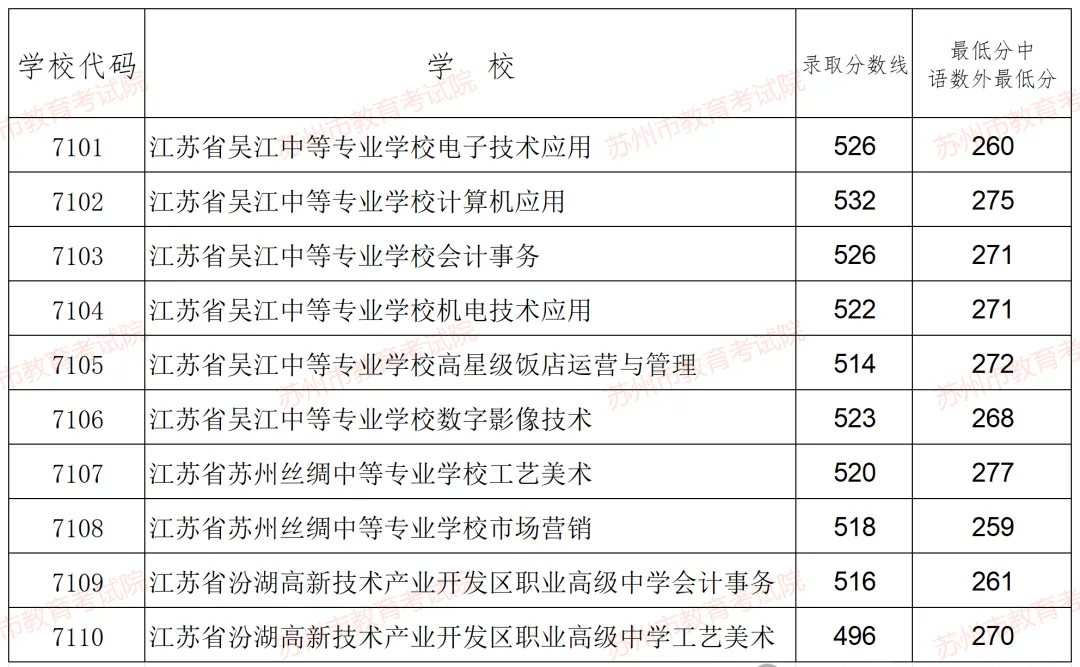 2025年蘇州中考各高中錄取分?jǐn)?shù)線一覽表
