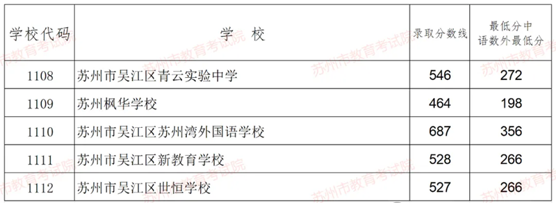 2025年蘇州中考各高中錄取分?jǐn)?shù)線一覽表