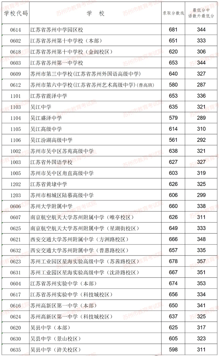 2025年蘇州中考各高中錄取分?jǐn)?shù)線一覽表