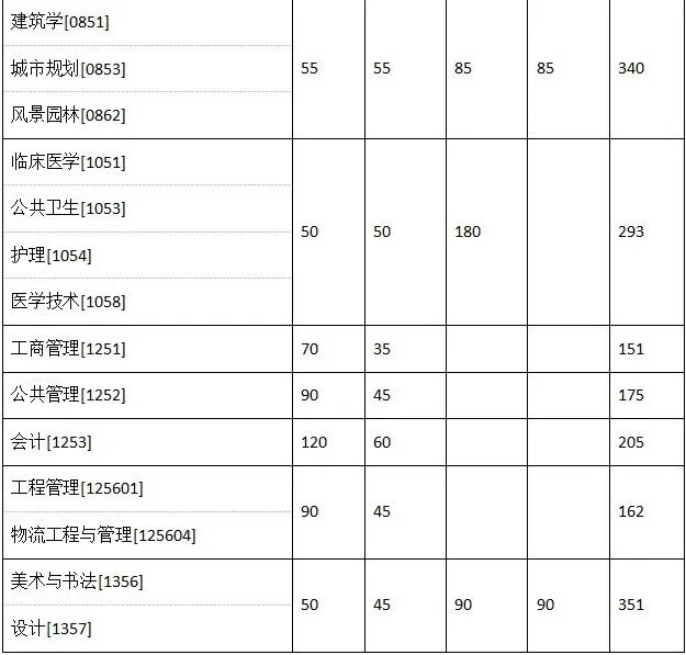 2025年東南大學(xué)研究生分數(shù)線一覽表（含2024年歷年）