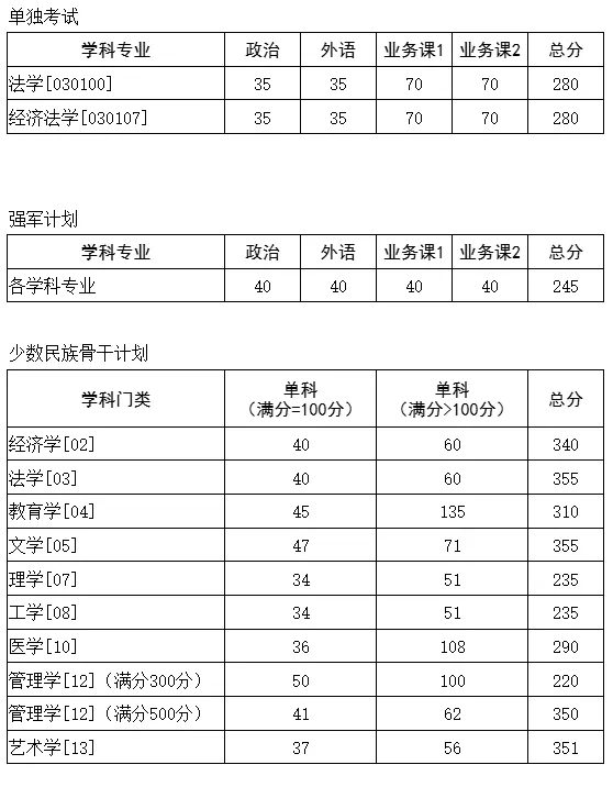 2025年華中科技大學(xué)研究生分?jǐn)?shù)線一覽表（含2024年歷年）