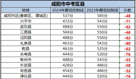 2025年咸陽中考各高中錄取分數(shù)線一覽表