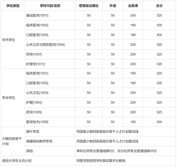 2025年上海交通大學(xué)研究生分數(shù)線一覽表（含2024年歷年）