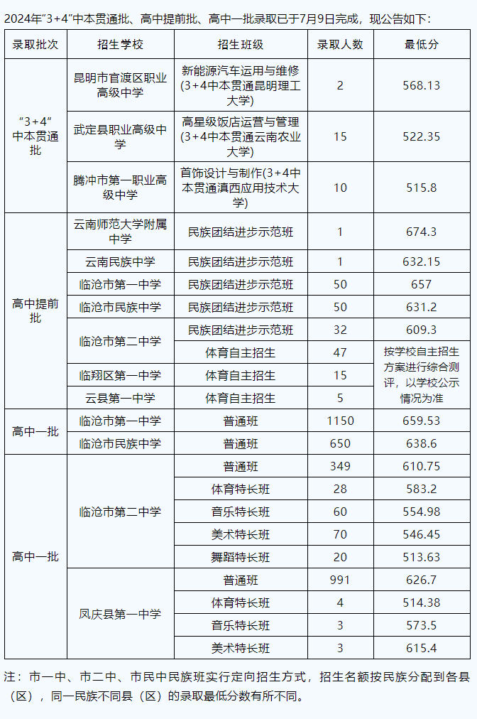 2025年臨滄中考各高中錄取分?jǐn)?shù)線一覽表