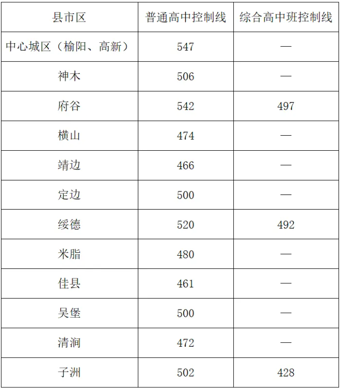 2025年榆林中考各高中錄取分?jǐn)?shù)線(xiàn)一覽表
