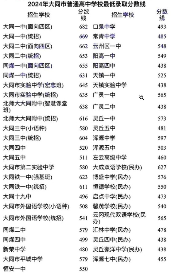 2025年大同中考各高中錄取分?jǐn)?shù)線(xiàn)一覽表