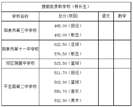 2025年陽(yáng)泉中考各高中錄取分?jǐn)?shù)線一覽表