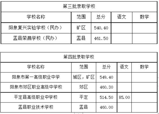2025年陽(yáng)泉中考各高中錄取分?jǐn)?shù)線一覽表