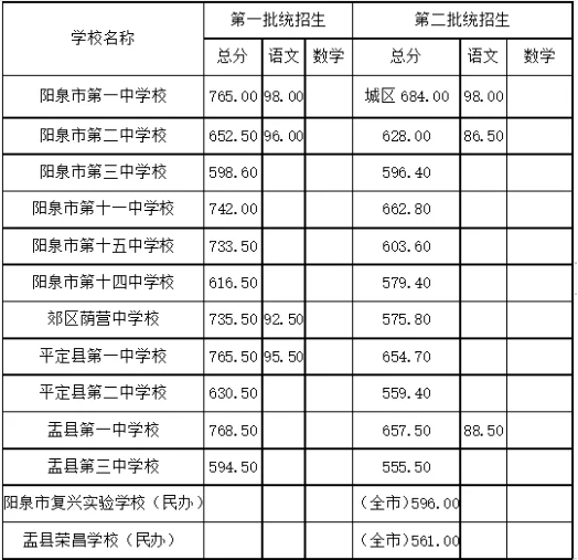 2025年陽(yáng)泉中考各高中錄取分?jǐn)?shù)線一覽表