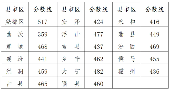 2025年臨汾中考各高中錄取分?jǐn)?shù)線一覽表