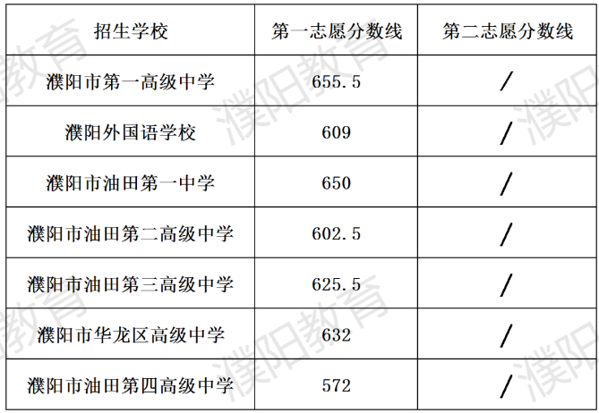 2025年濮陽中考各高中錄取分?jǐn)?shù)線一覽表