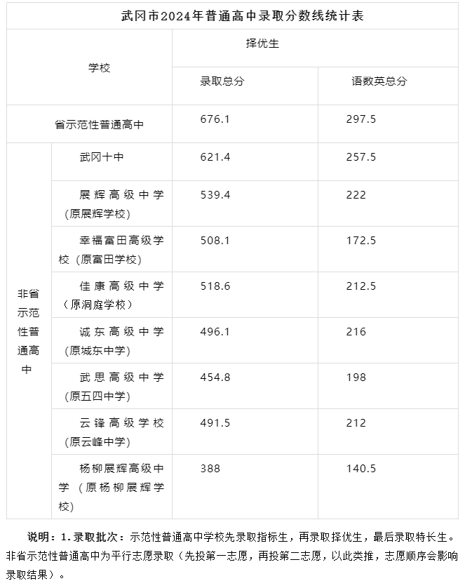 2025年邵陽(yáng)中考各高中錄取分?jǐn)?shù)線一覽表