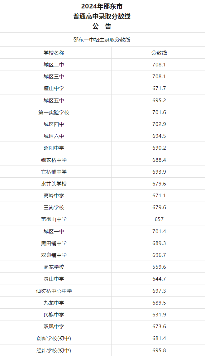 2025年邵陽(yáng)中考各高中錄取分?jǐn)?shù)線一覽表