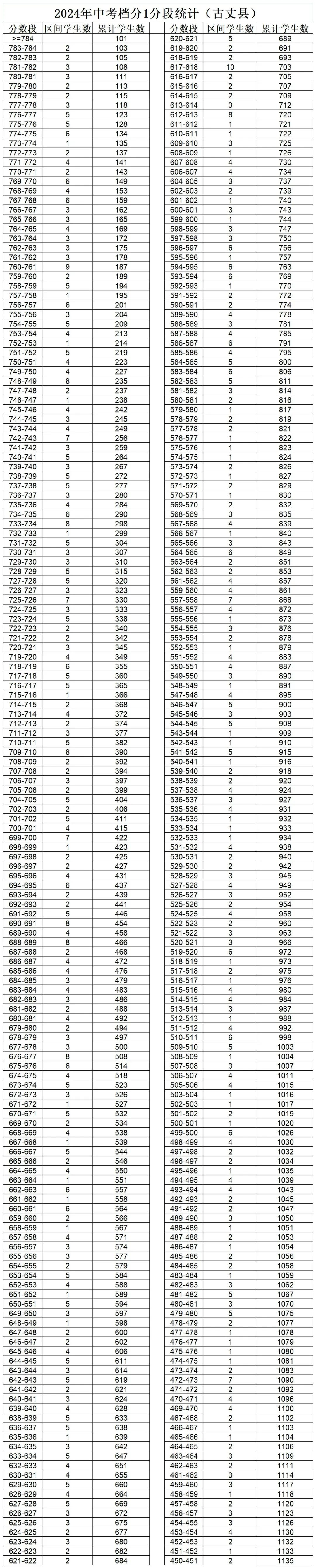 2025年湘西中考各高中錄取分?jǐn)?shù)線一覽表